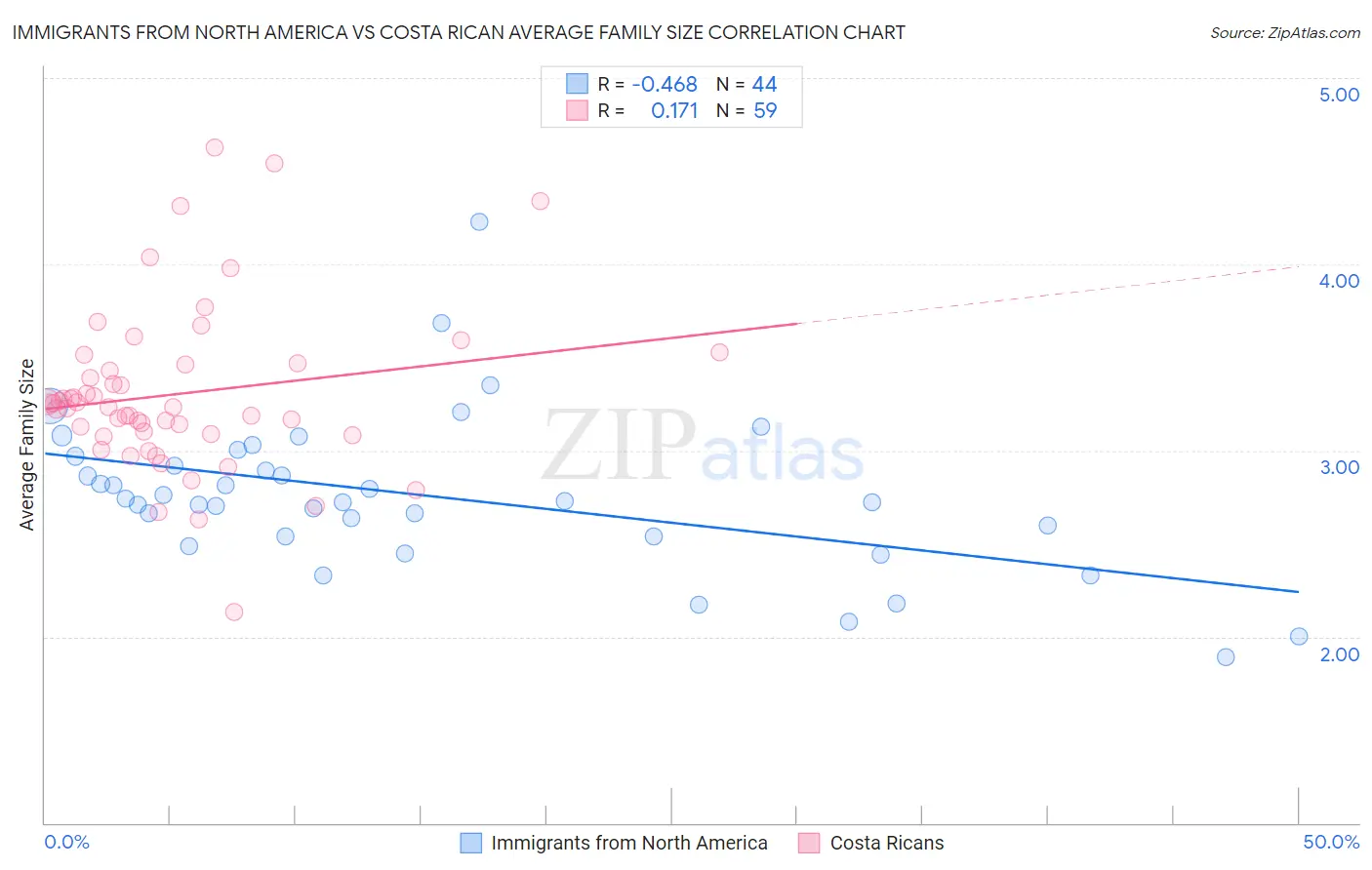 Immigrants from North America vs Costa Rican Average Family Size