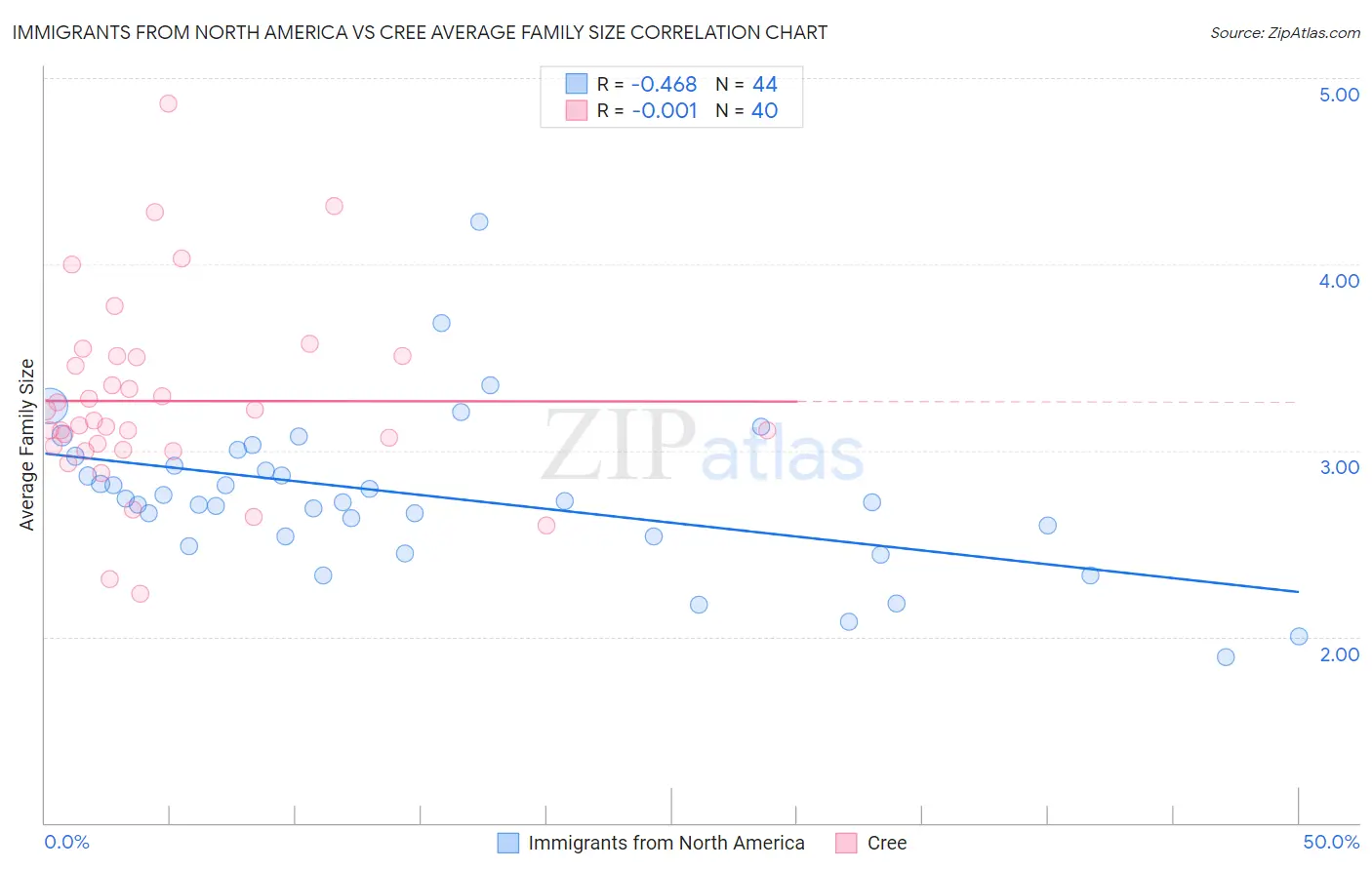 Immigrants from North America vs Cree Average Family Size
