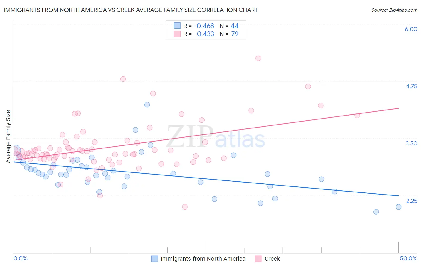 Immigrants from North America vs Creek Average Family Size