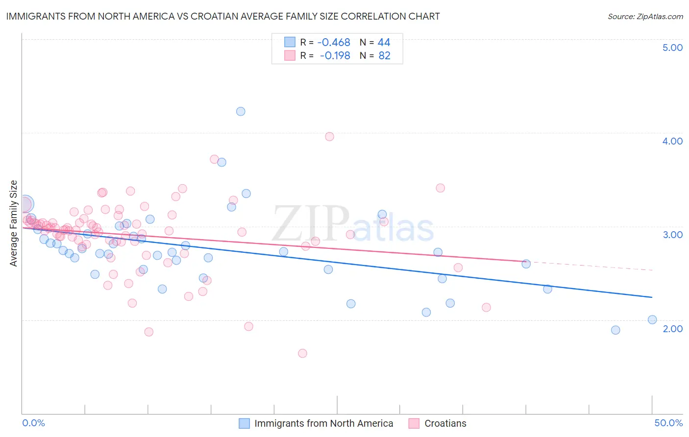 Immigrants from North America vs Croatian Average Family Size