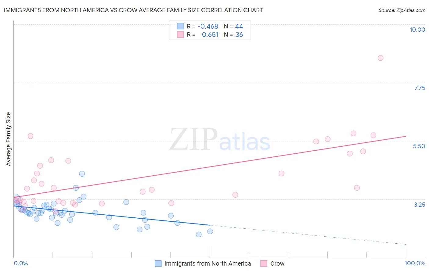 Immigrants from North America vs Crow Average Family Size