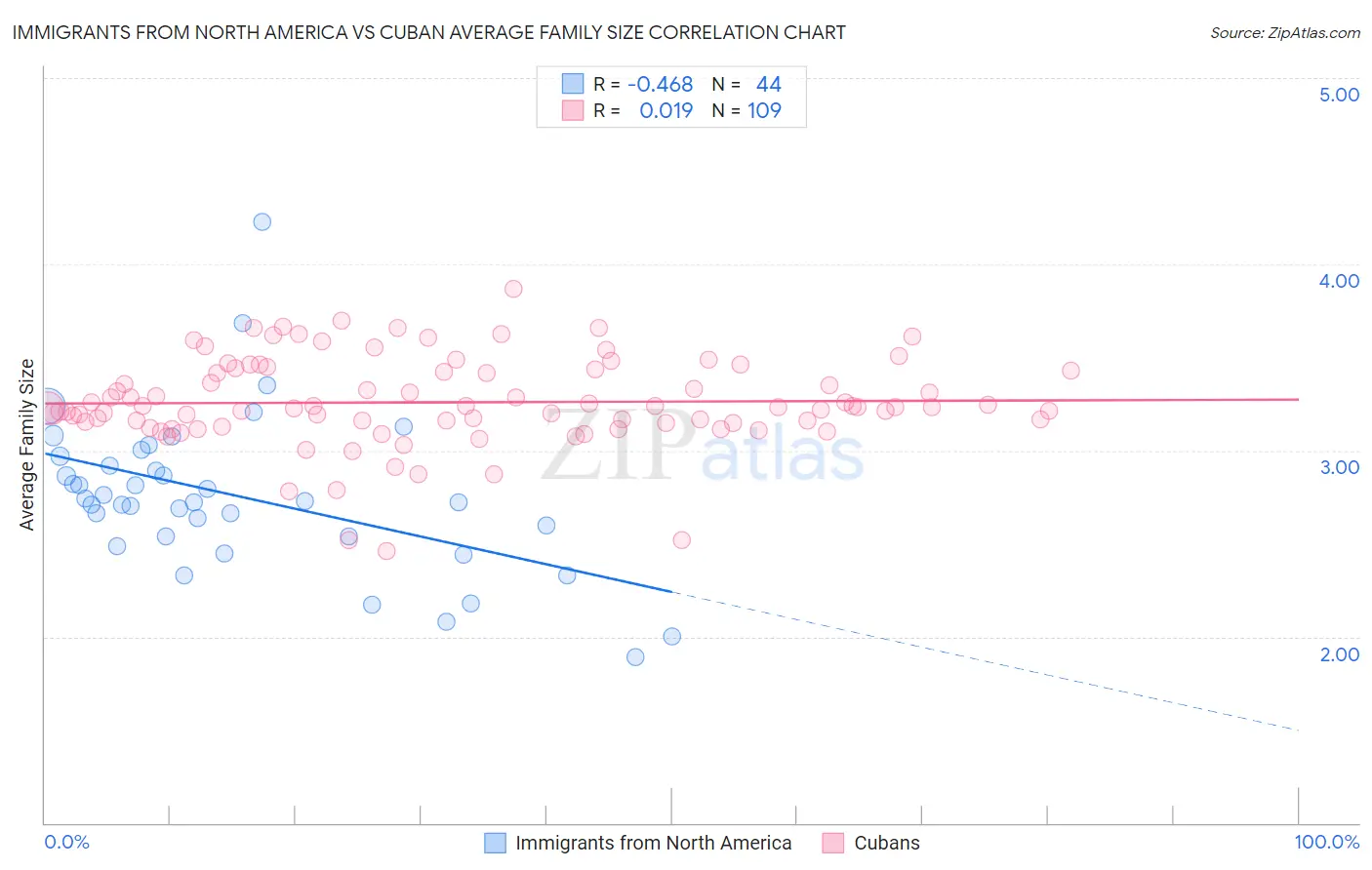 Immigrants from North America vs Cuban Average Family Size