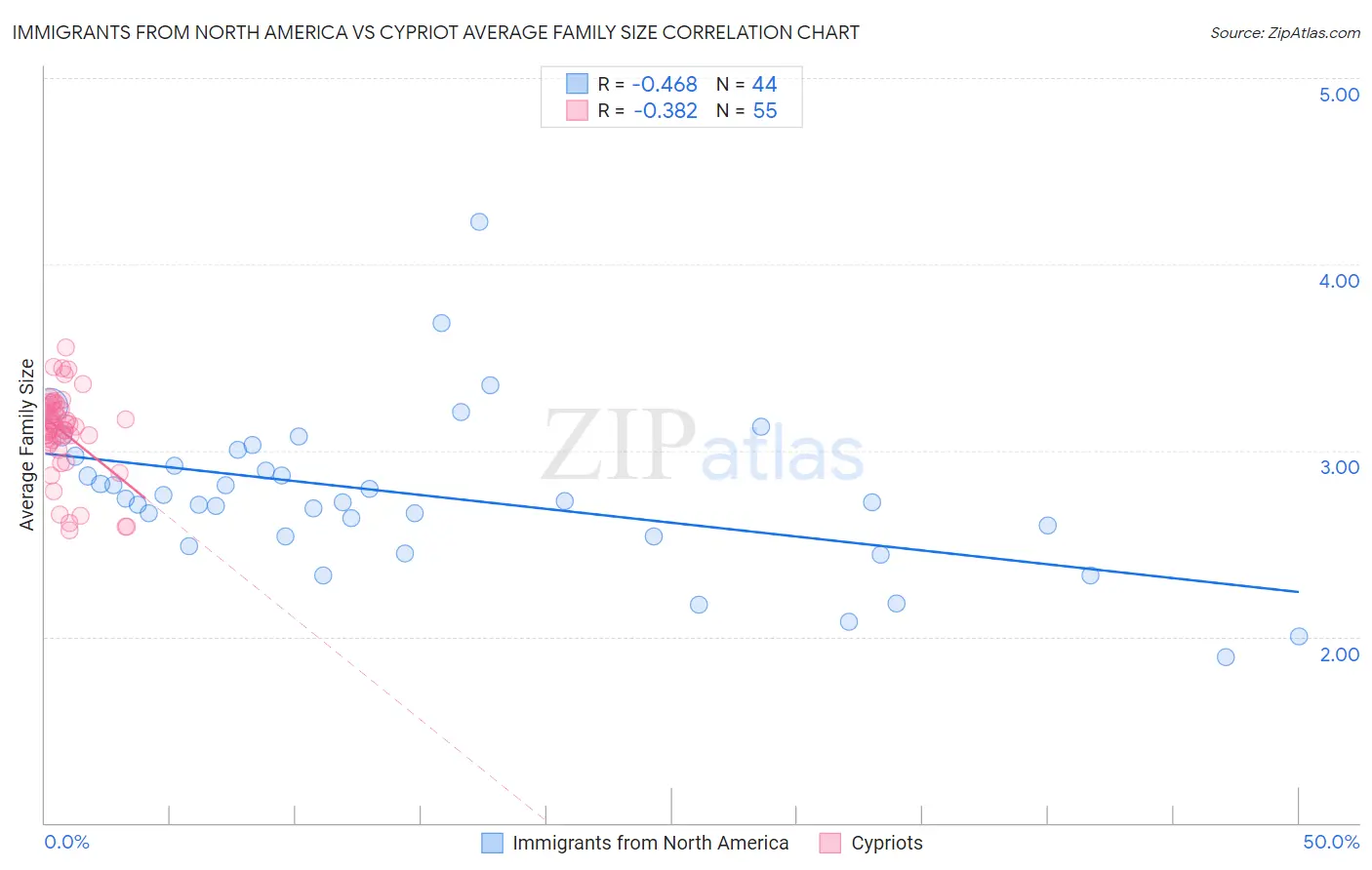 Immigrants from North America vs Cypriot Average Family Size