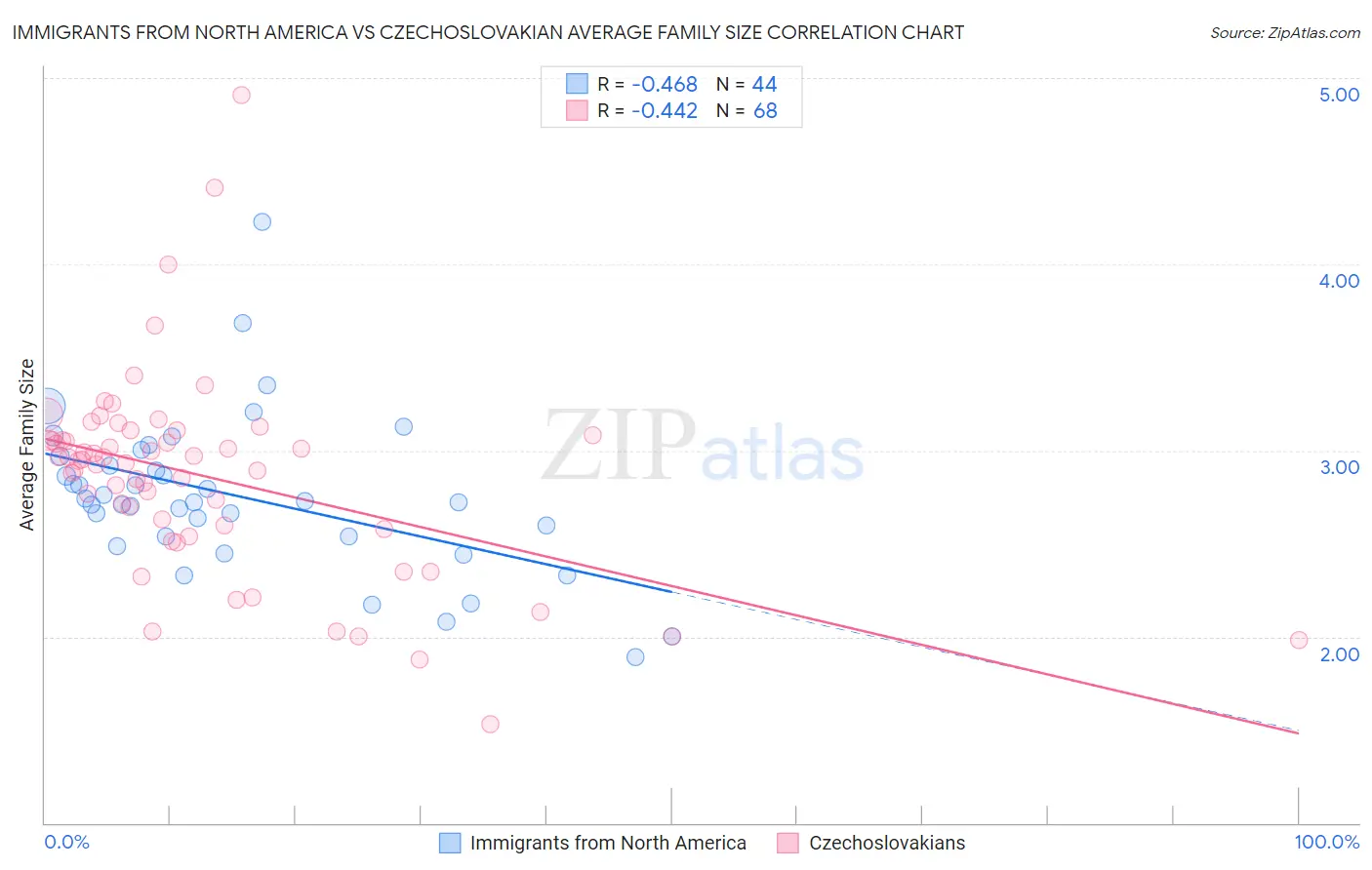 Immigrants from North America vs Czechoslovakian Average Family Size