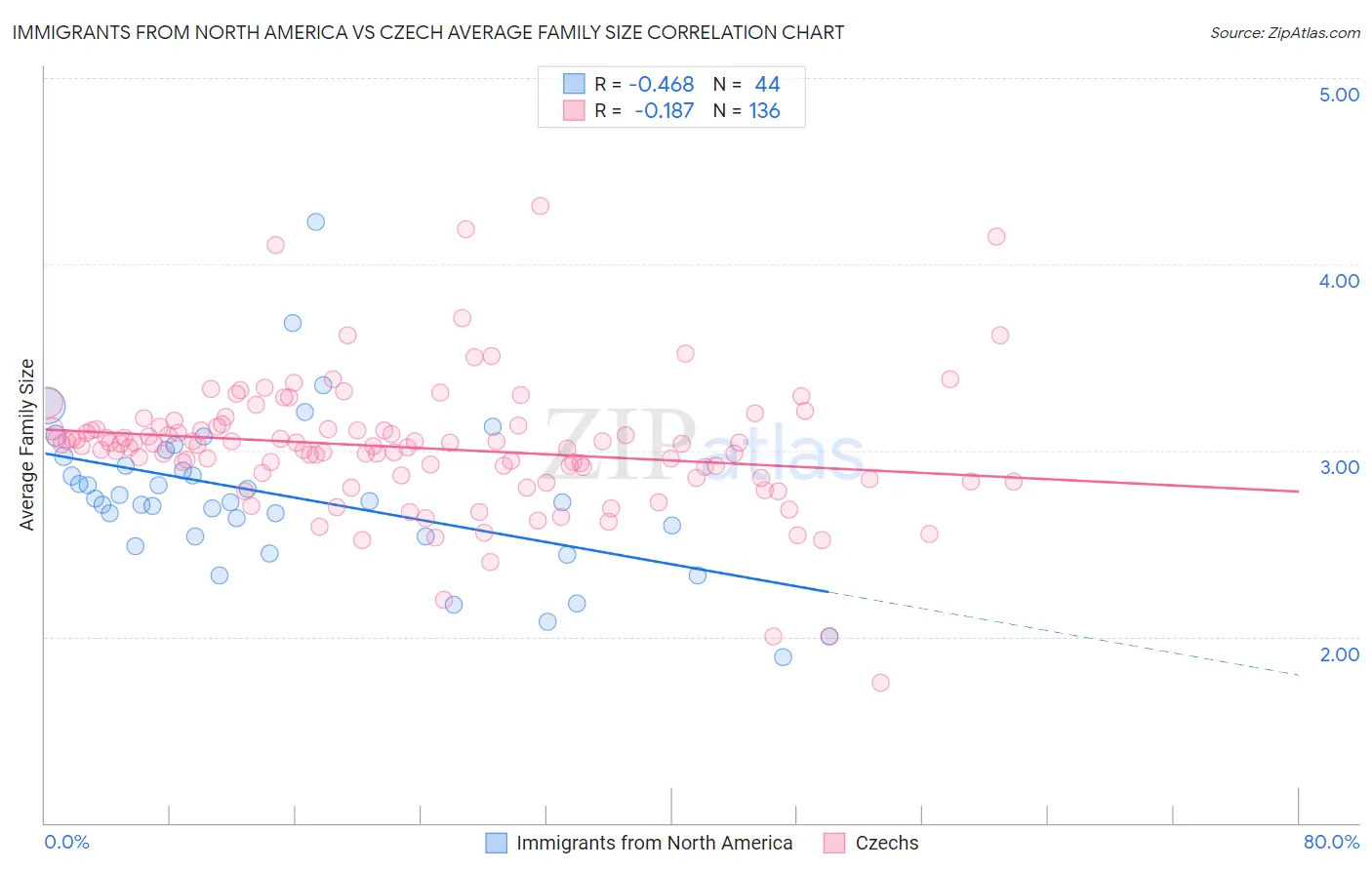 Immigrants from North America vs Czech Average Family Size