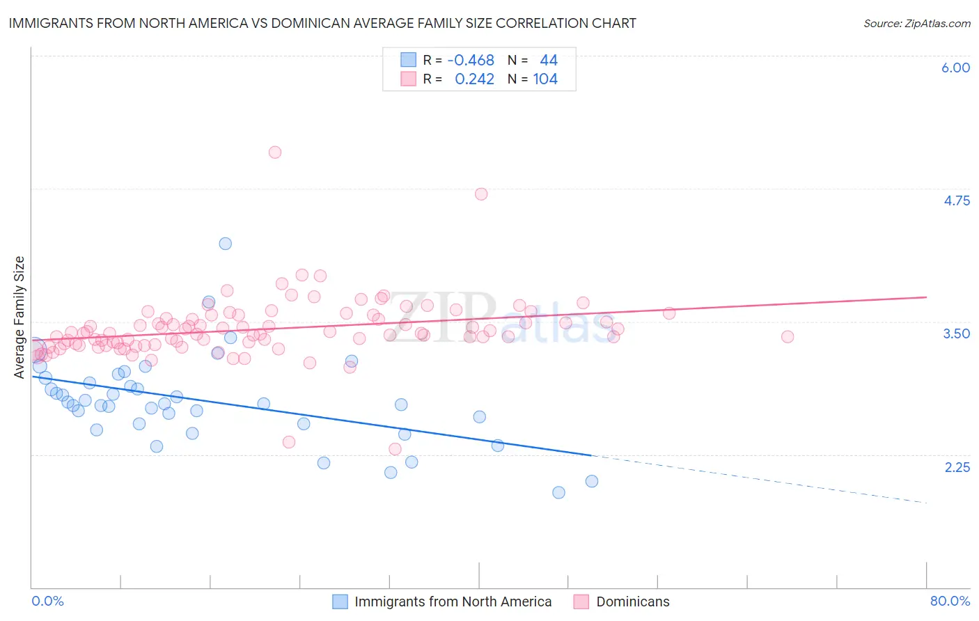 Immigrants from North America vs Dominican Average Family Size