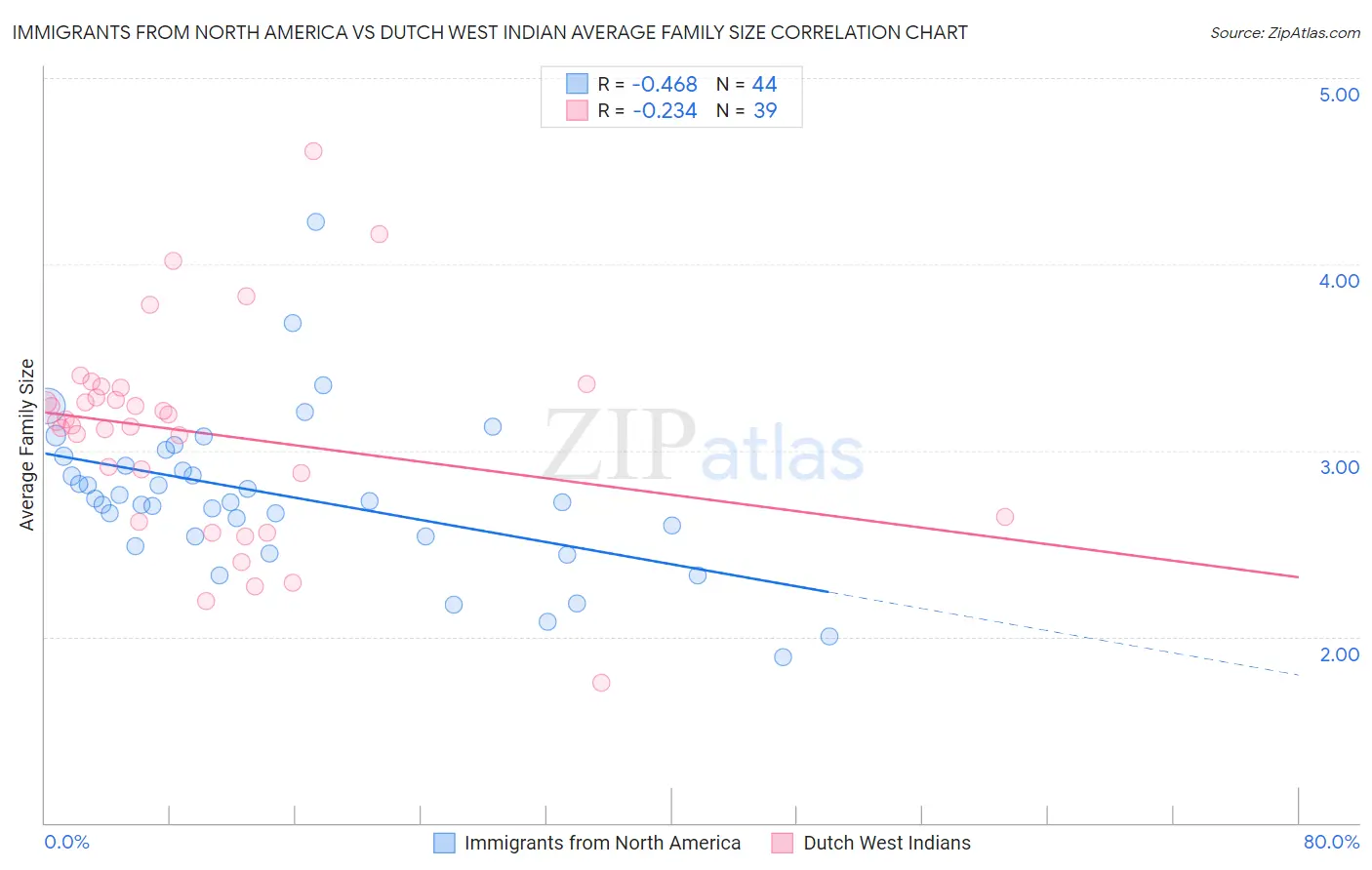 Immigrants from North America vs Dutch West Indian Average Family Size