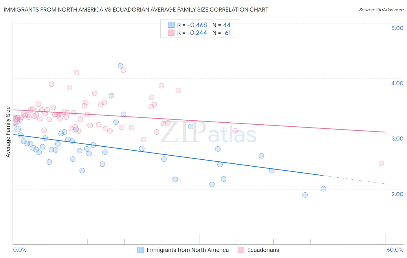 Immigrants from North America vs Ecuadorian Average Family Size