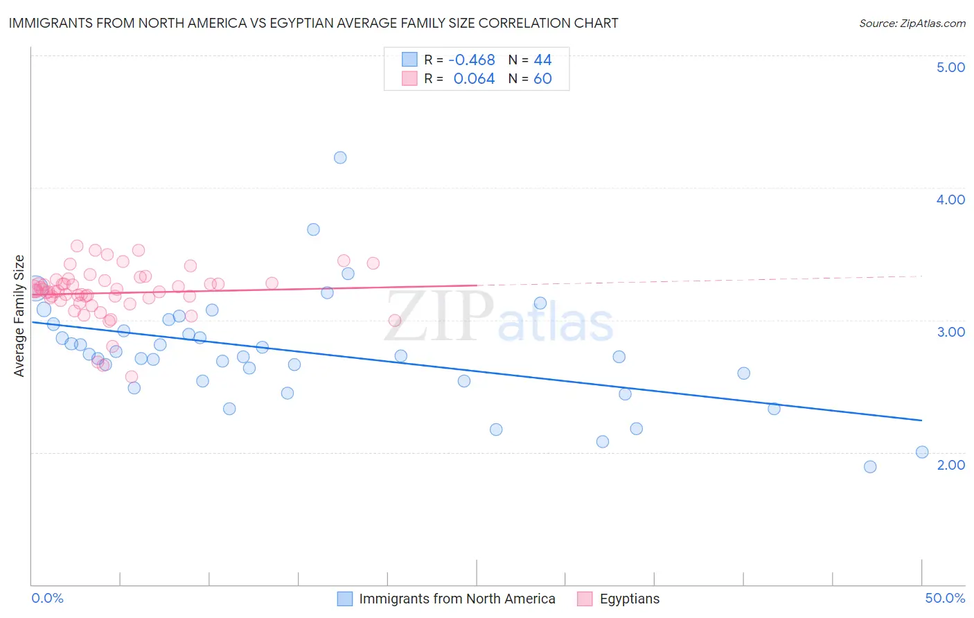 Immigrants from North America vs Egyptian Average Family Size