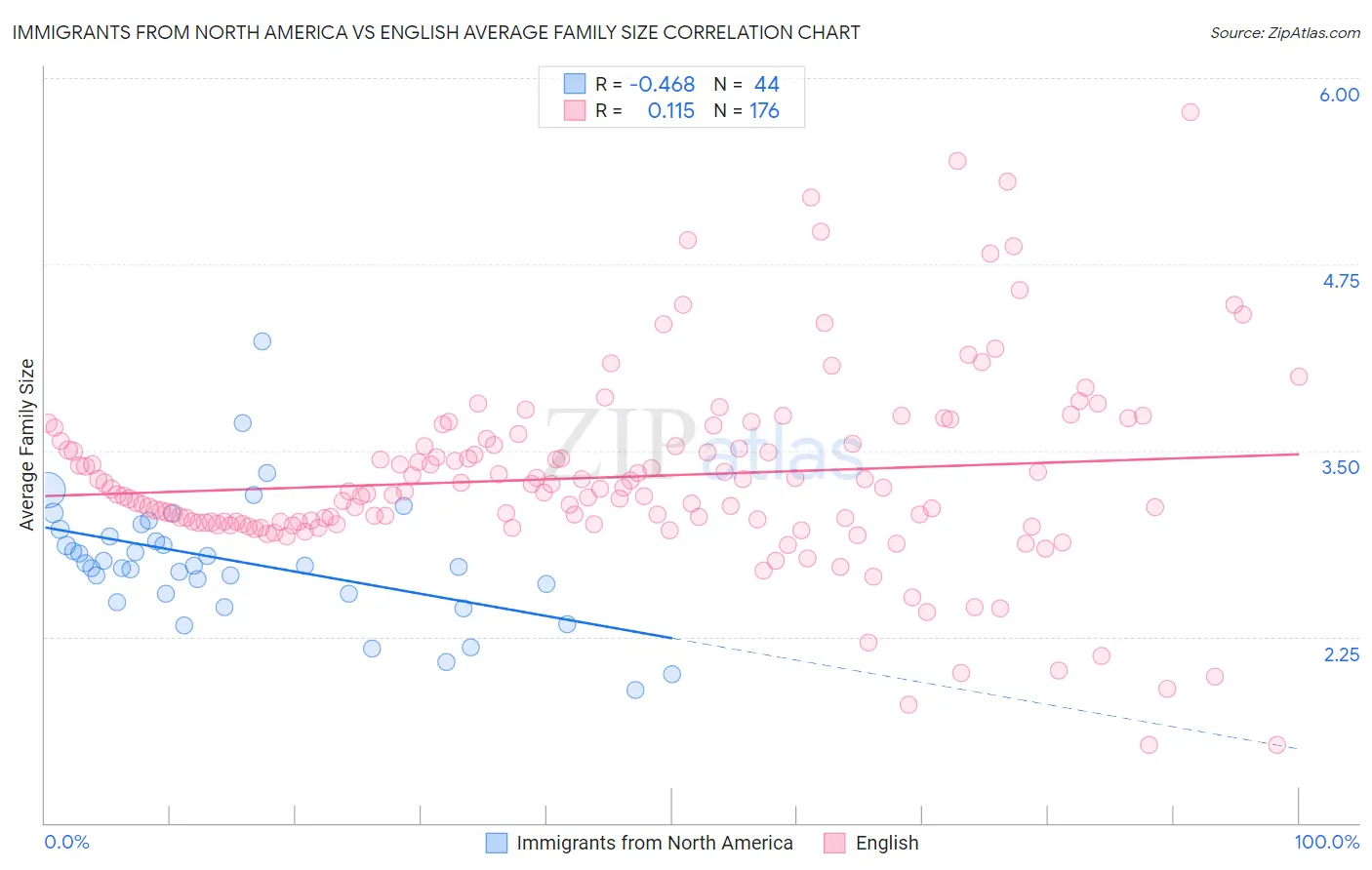 Immigrants from North America vs English Average Family Size