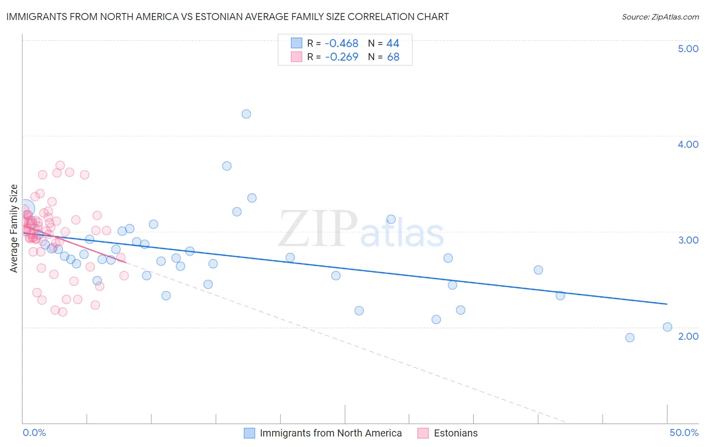 Immigrants from North America vs Estonian Average Family Size