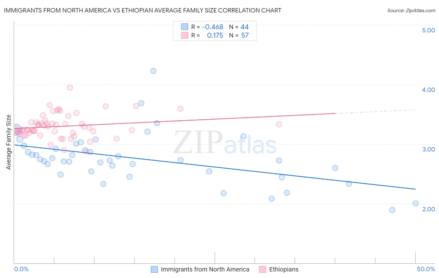 Immigrants from North America vs Ethiopian Average Family Size