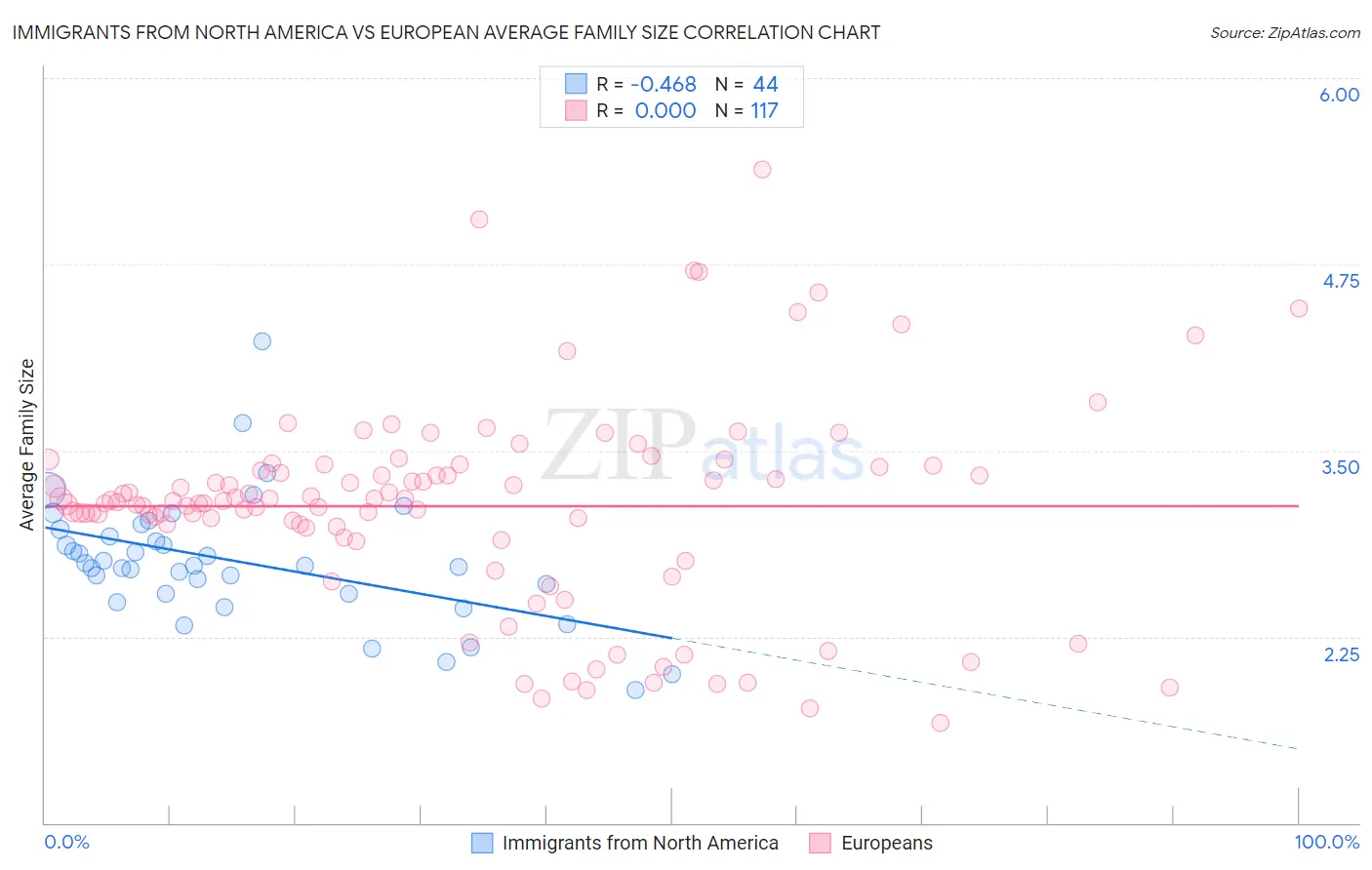 Immigrants from North America vs European Average Family Size