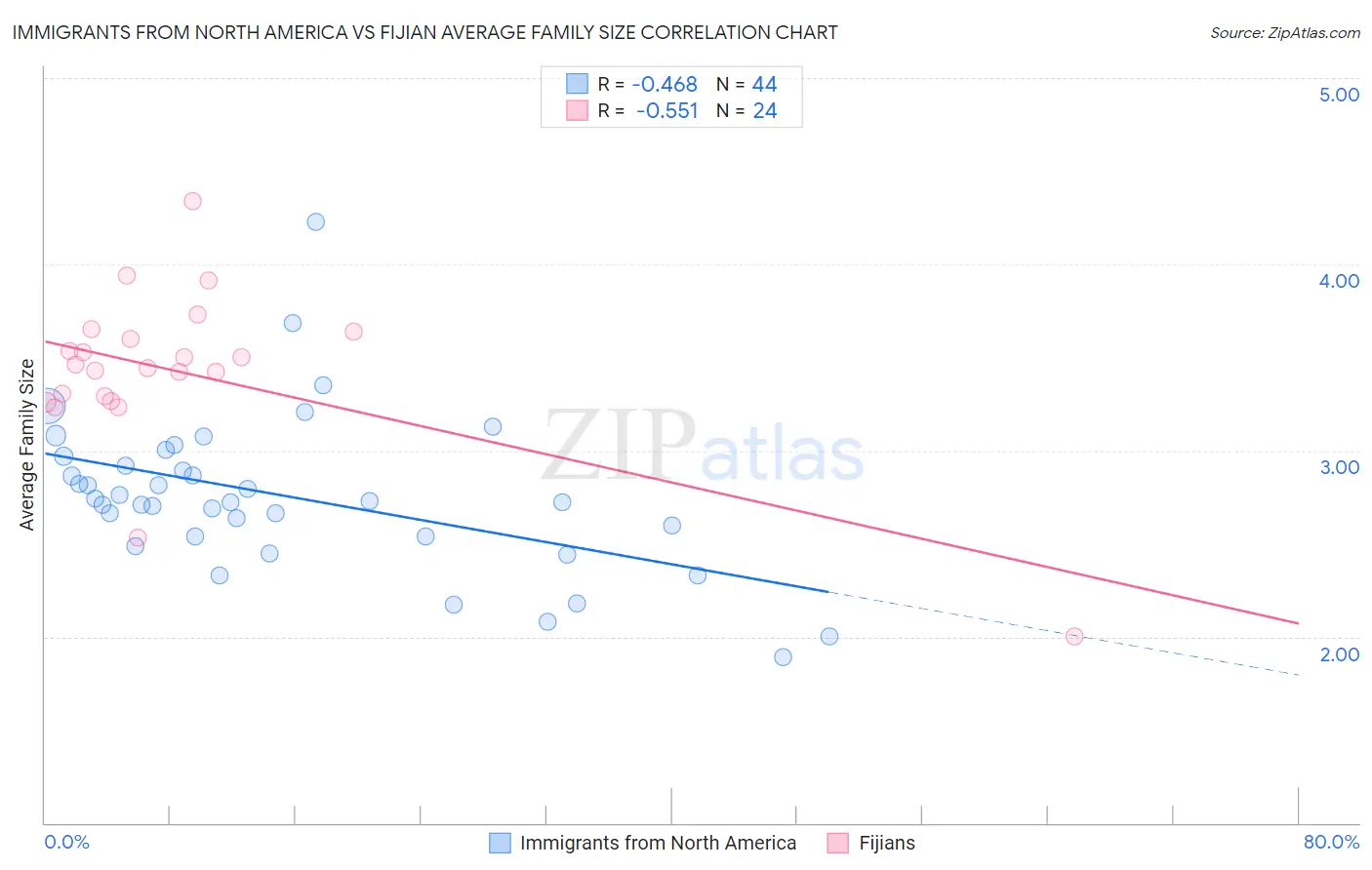 Immigrants from North America vs Fijian Average Family Size