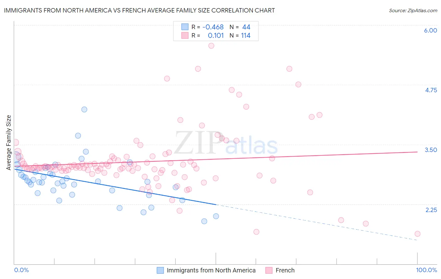 Immigrants from North America vs French Average Family Size