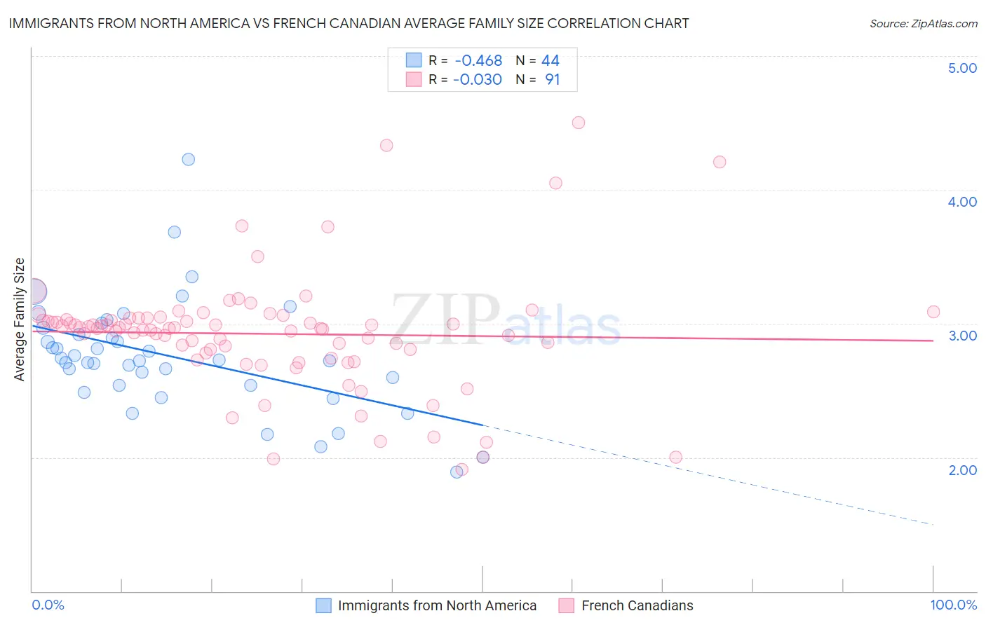 Immigrants from North America vs French Canadian Average Family Size