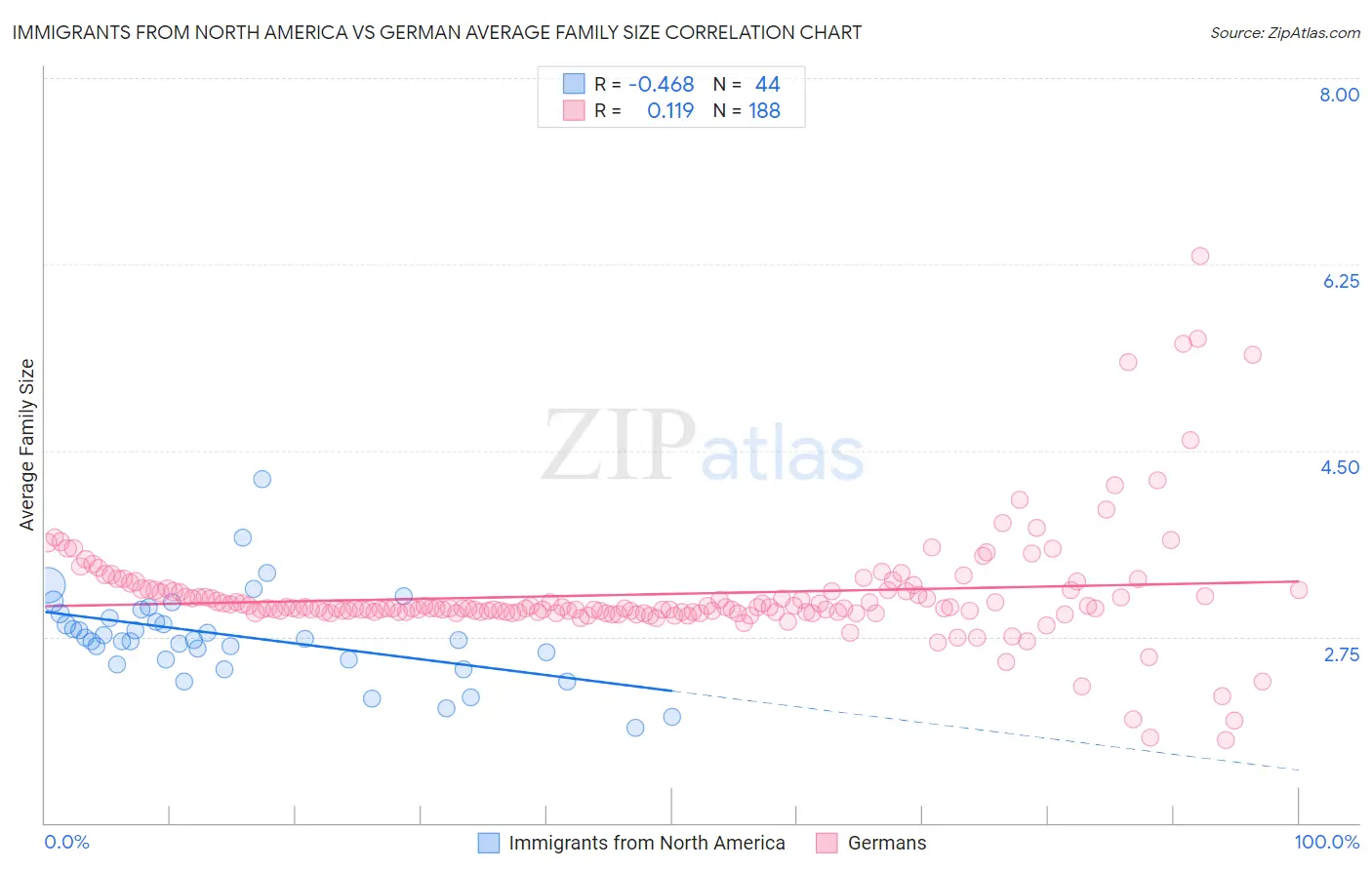 Immigrants from North America vs German Average Family Size