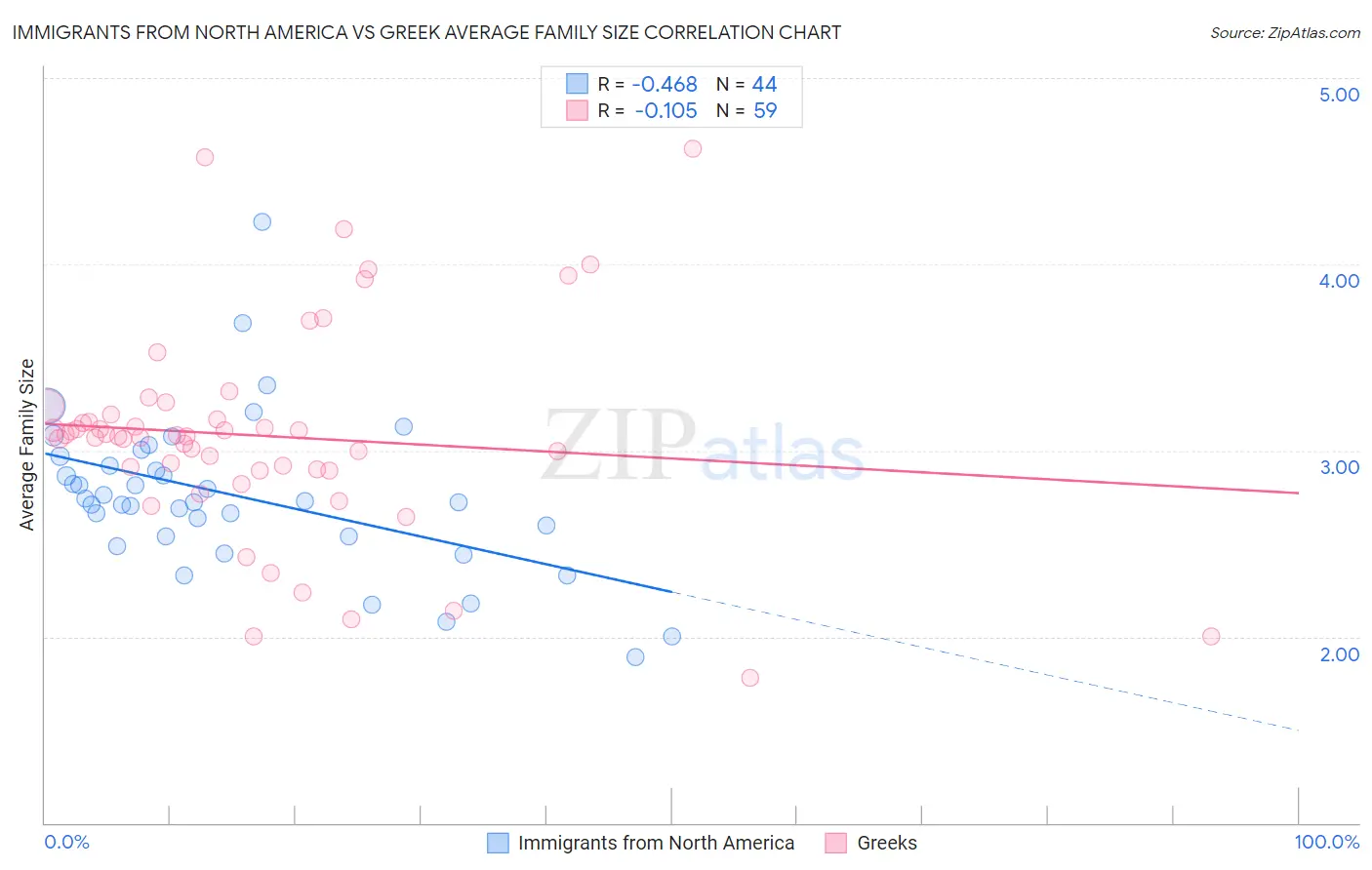 Immigrants from North America vs Greek Average Family Size