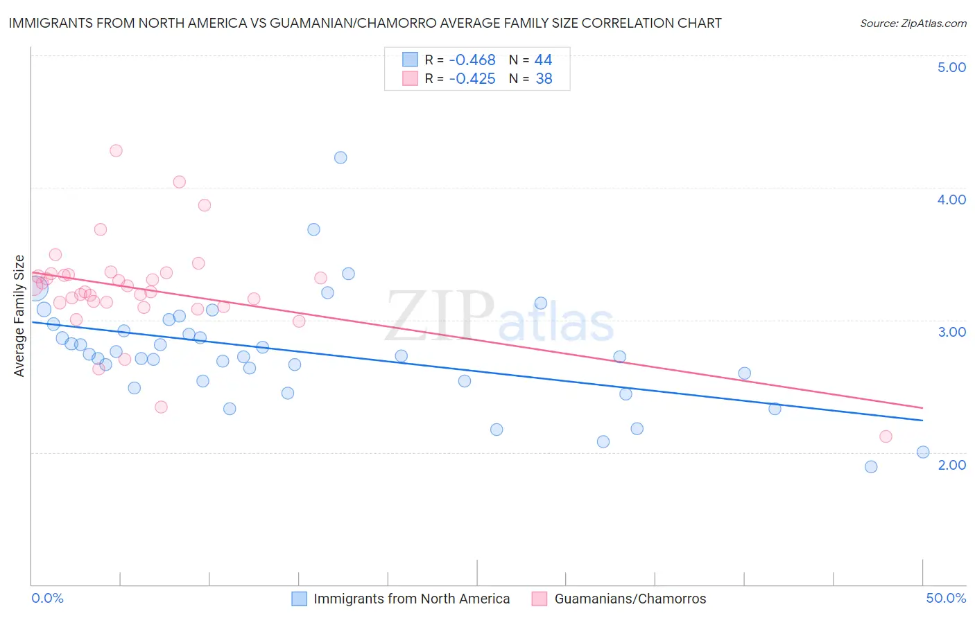 Immigrants from North America vs Guamanian/Chamorro Average Family Size