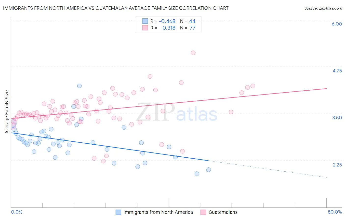 Immigrants from North America vs Guatemalan Average Family Size