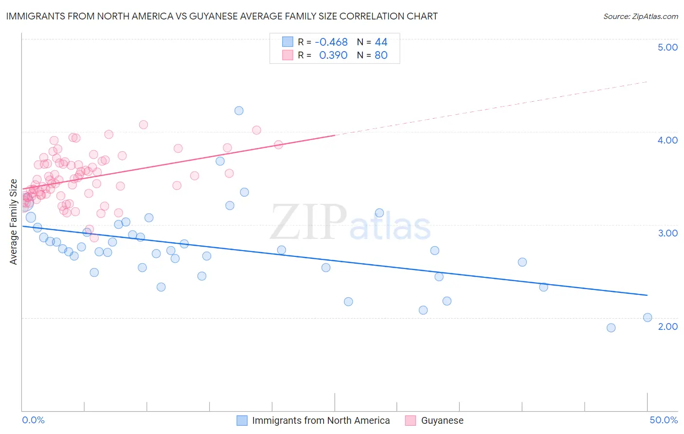 Immigrants from North America vs Guyanese Average Family Size