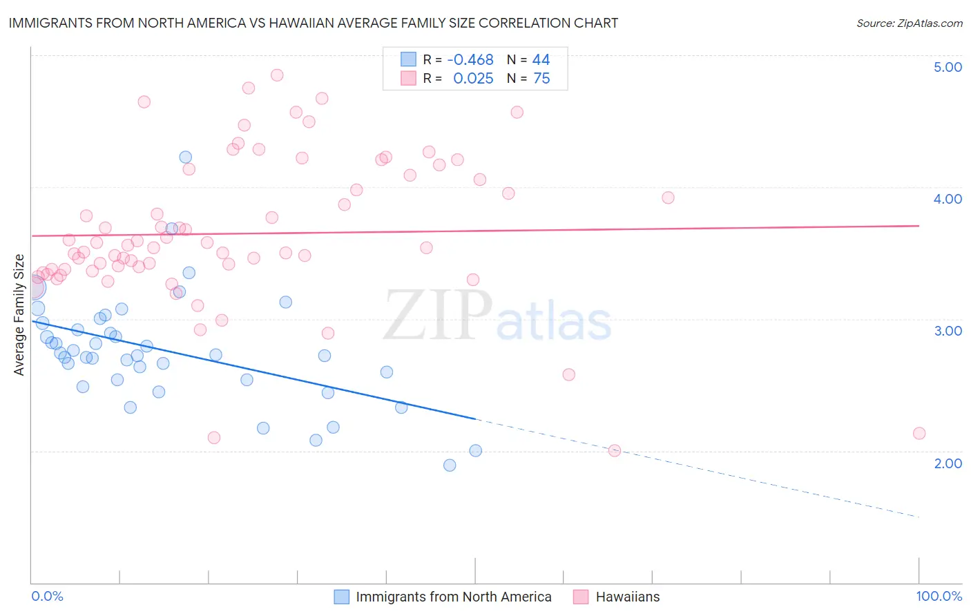 Immigrants from North America vs Hawaiian Average Family Size