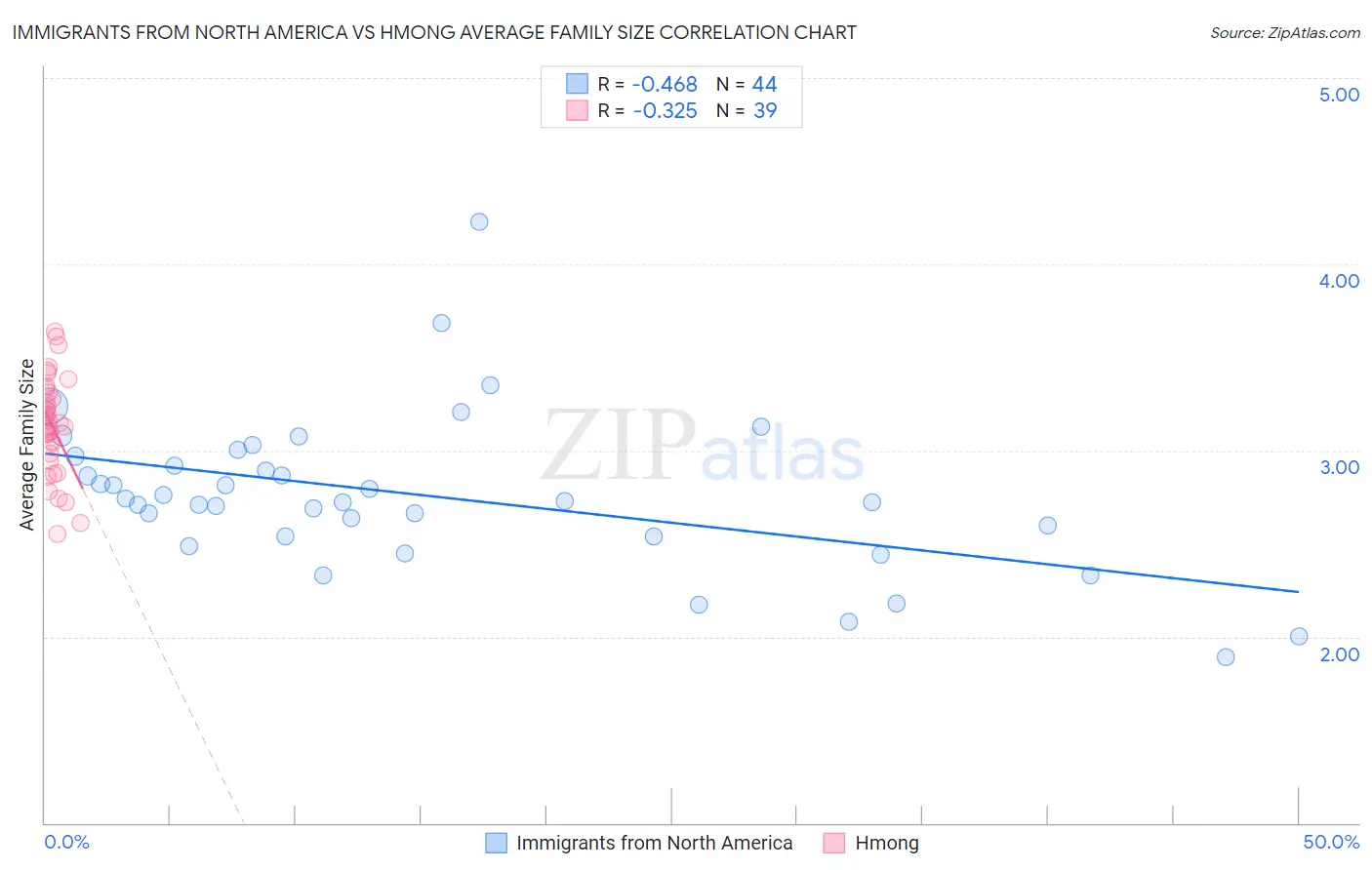 Immigrants from North America vs Hmong Average Family Size