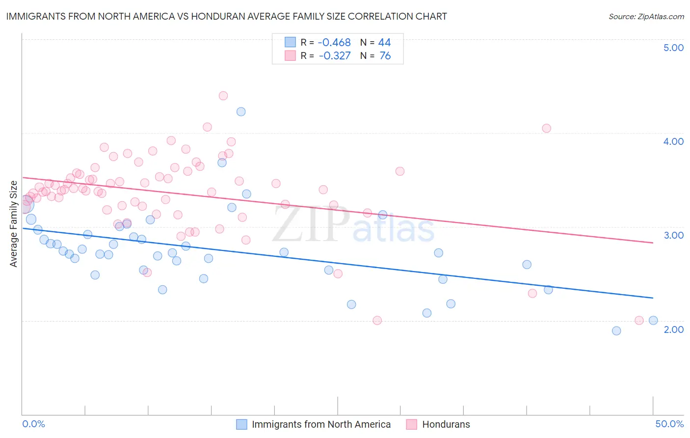Immigrants from North America vs Honduran Average Family Size