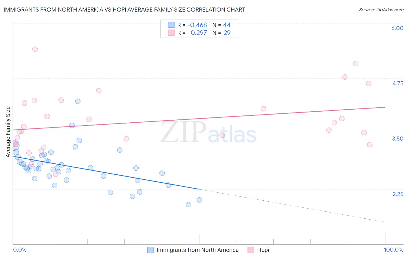 Immigrants from North America vs Hopi Average Family Size