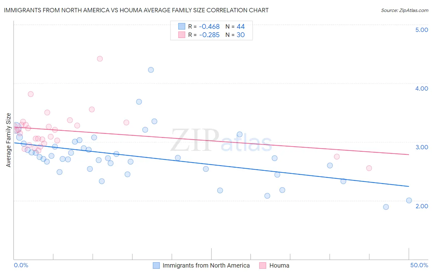 Immigrants from North America vs Houma Average Family Size