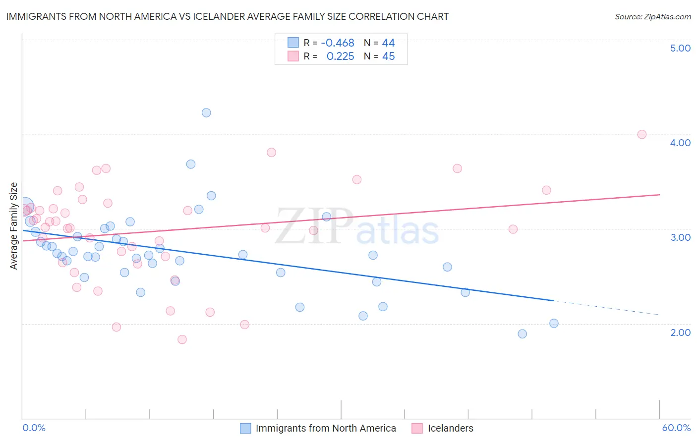 Immigrants from North America vs Icelander Average Family Size