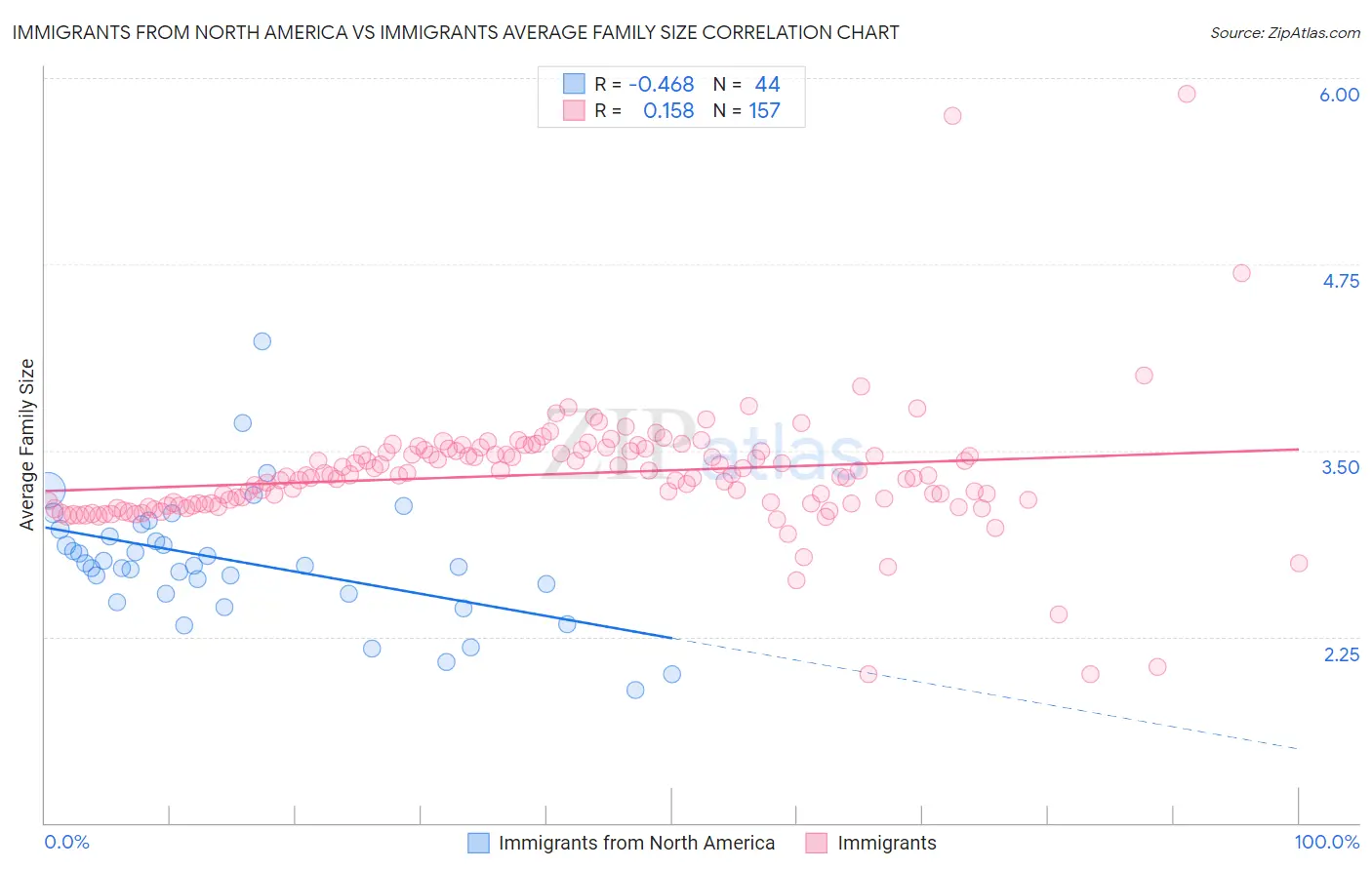 Immigrants from North America vs Immigrants Average Family Size