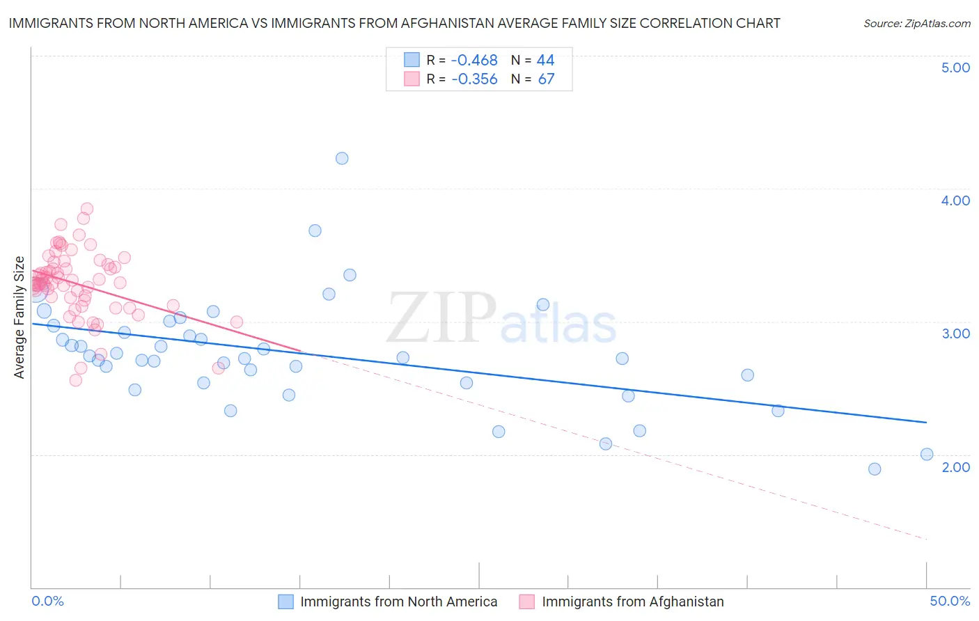 Immigrants from North America vs Immigrants from Afghanistan Average Family Size