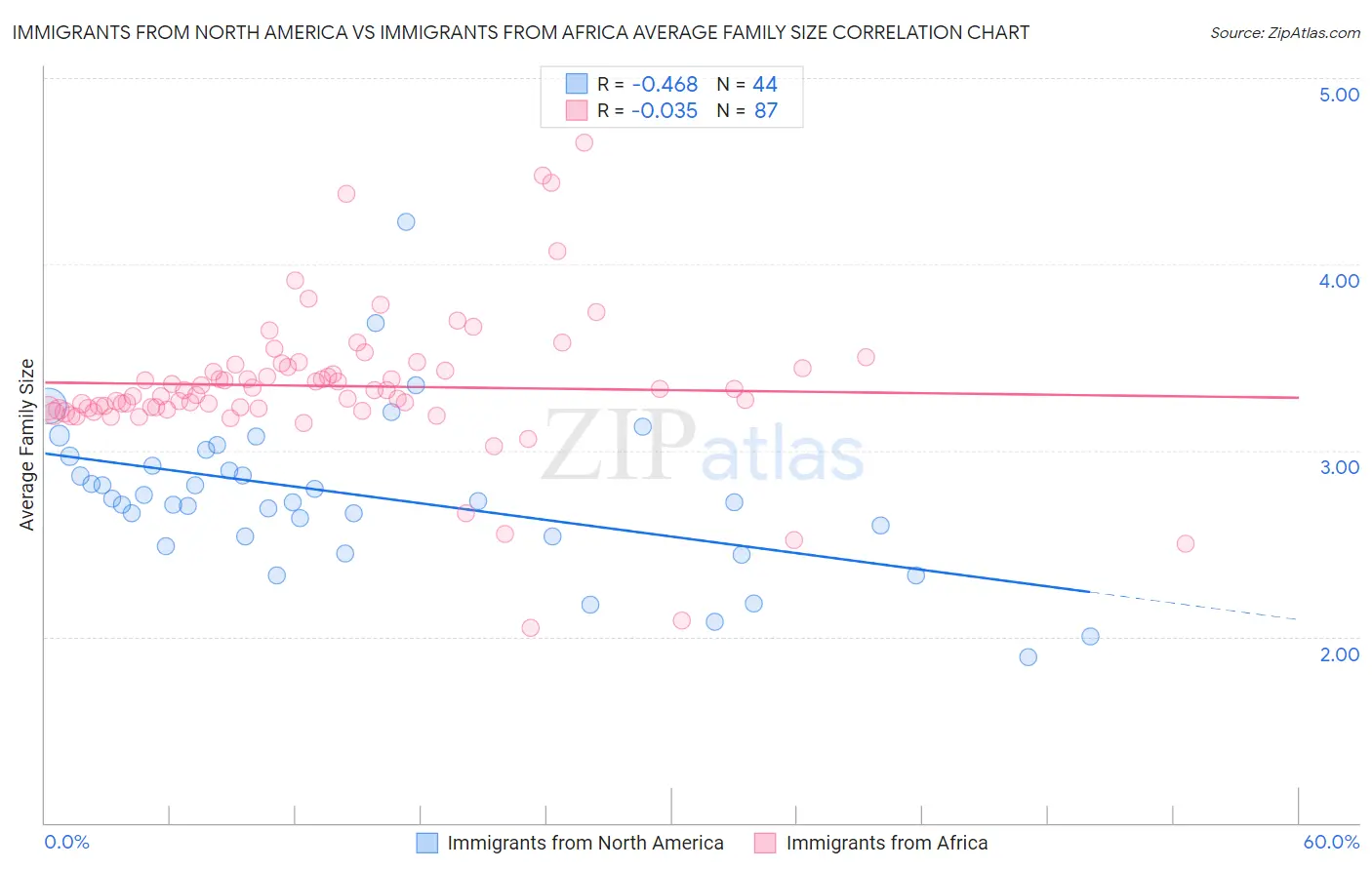 Immigrants from North America vs Immigrants from Africa Average Family Size