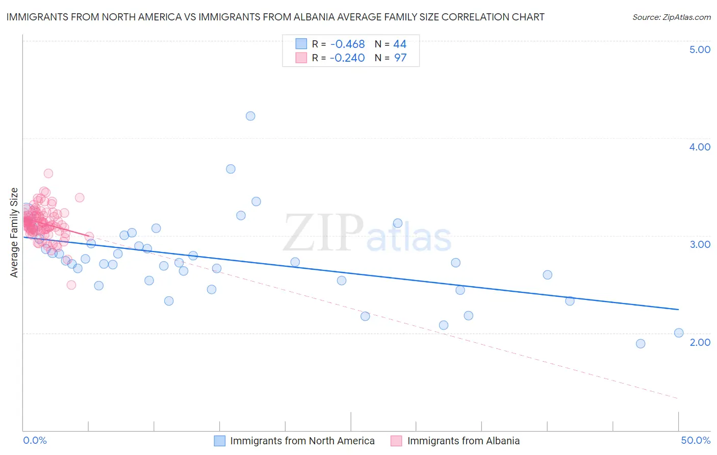 Immigrants from North America vs Immigrants from Albania Average Family Size