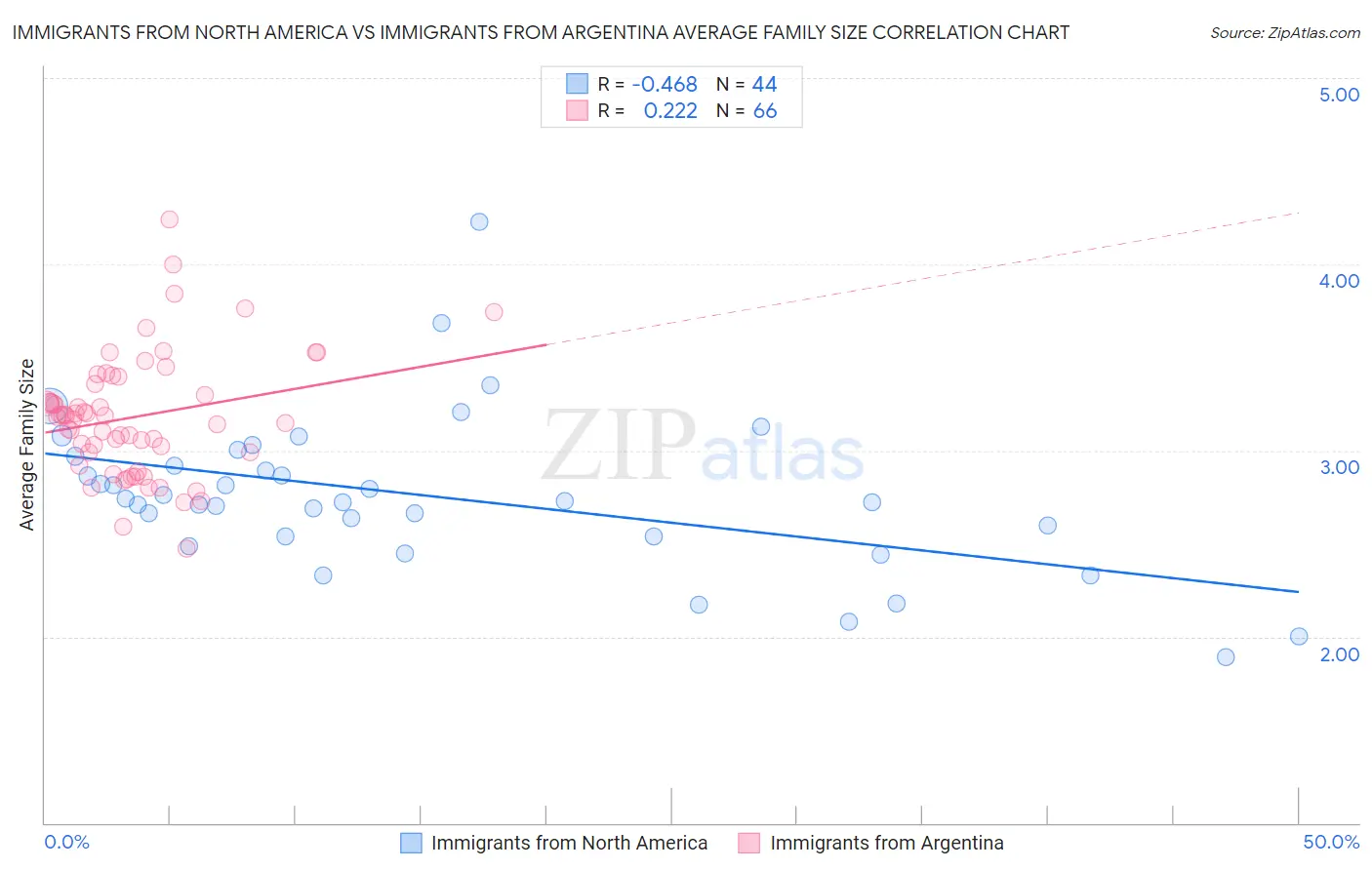 Immigrants from North America vs Immigrants from Argentina Average Family Size