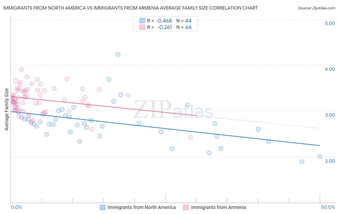 Immigrants from North America vs Immigrants from Armenia Average Family Size