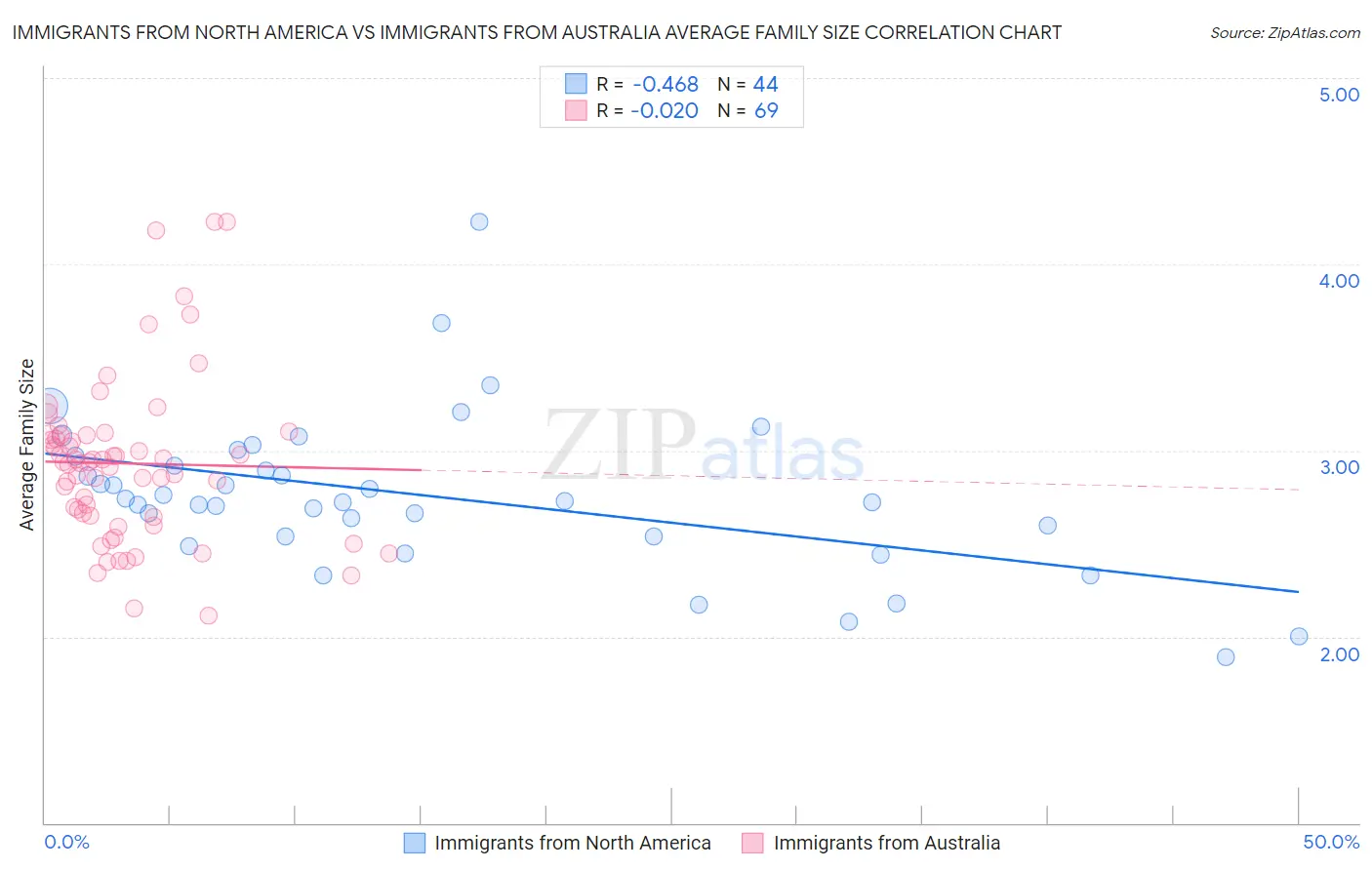 Immigrants from North America vs Immigrants from Australia Average Family Size