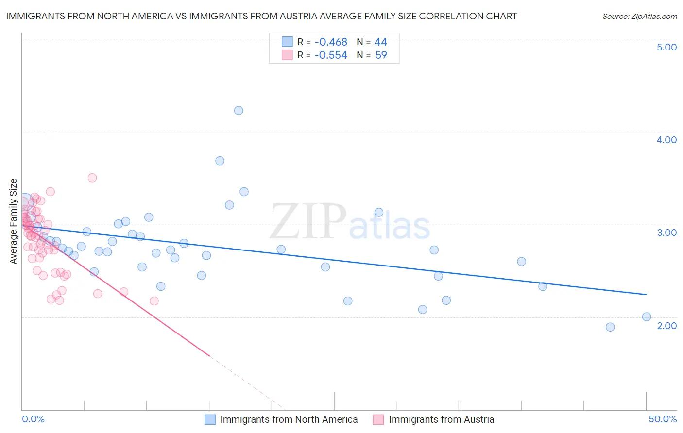 Immigrants from North America vs Immigrants from Austria Average Family Size