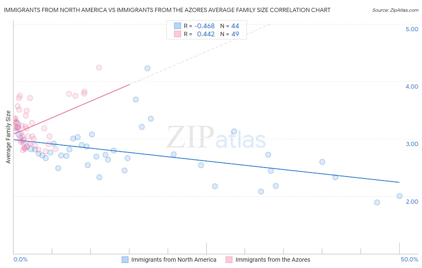 Immigrants from North America vs Immigrants from the Azores Average Family Size