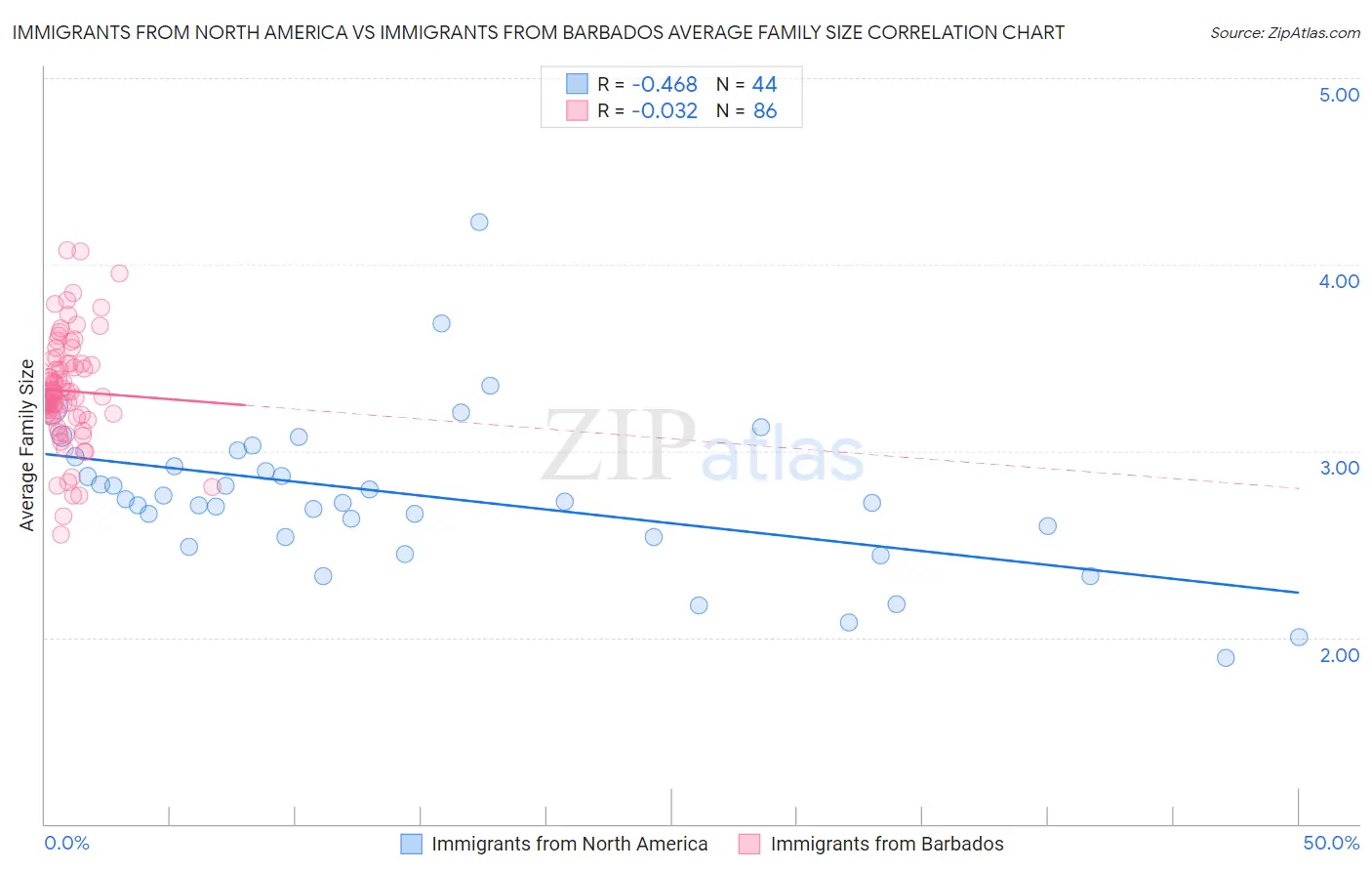 Immigrants from North America vs Immigrants from Barbados Average Family Size