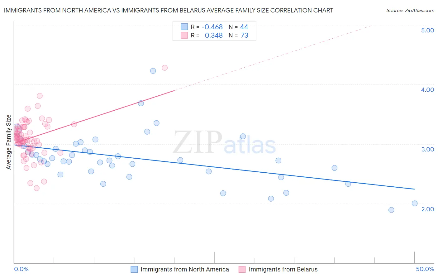 Immigrants from North America vs Immigrants from Belarus Average Family Size