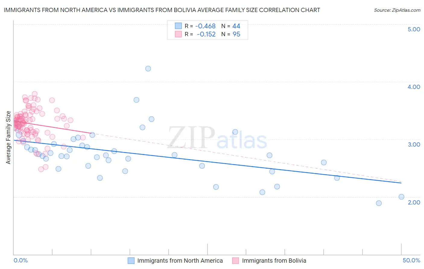 Immigrants from North America vs Immigrants from Bolivia Average Family Size