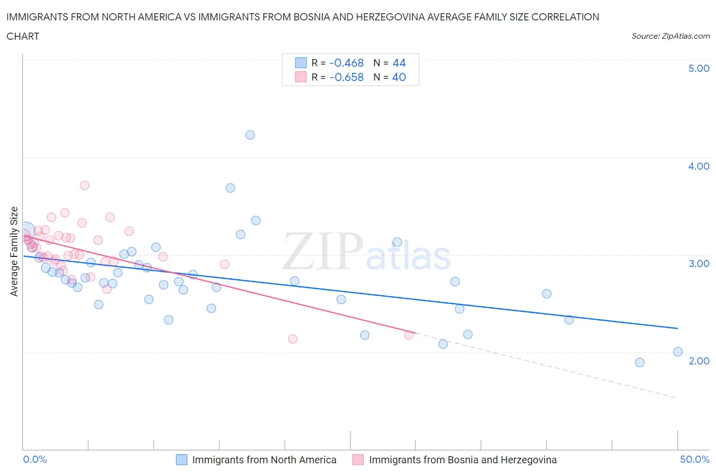 Immigrants from North America vs Immigrants from Bosnia and Herzegovina Average Family Size