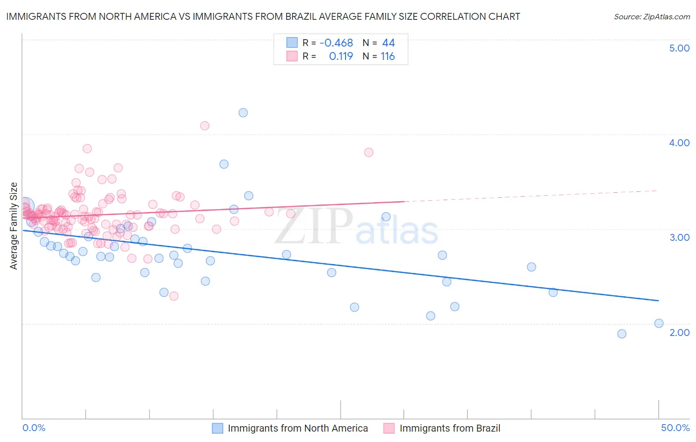Immigrants from North America vs Immigrants from Brazil Average Family Size