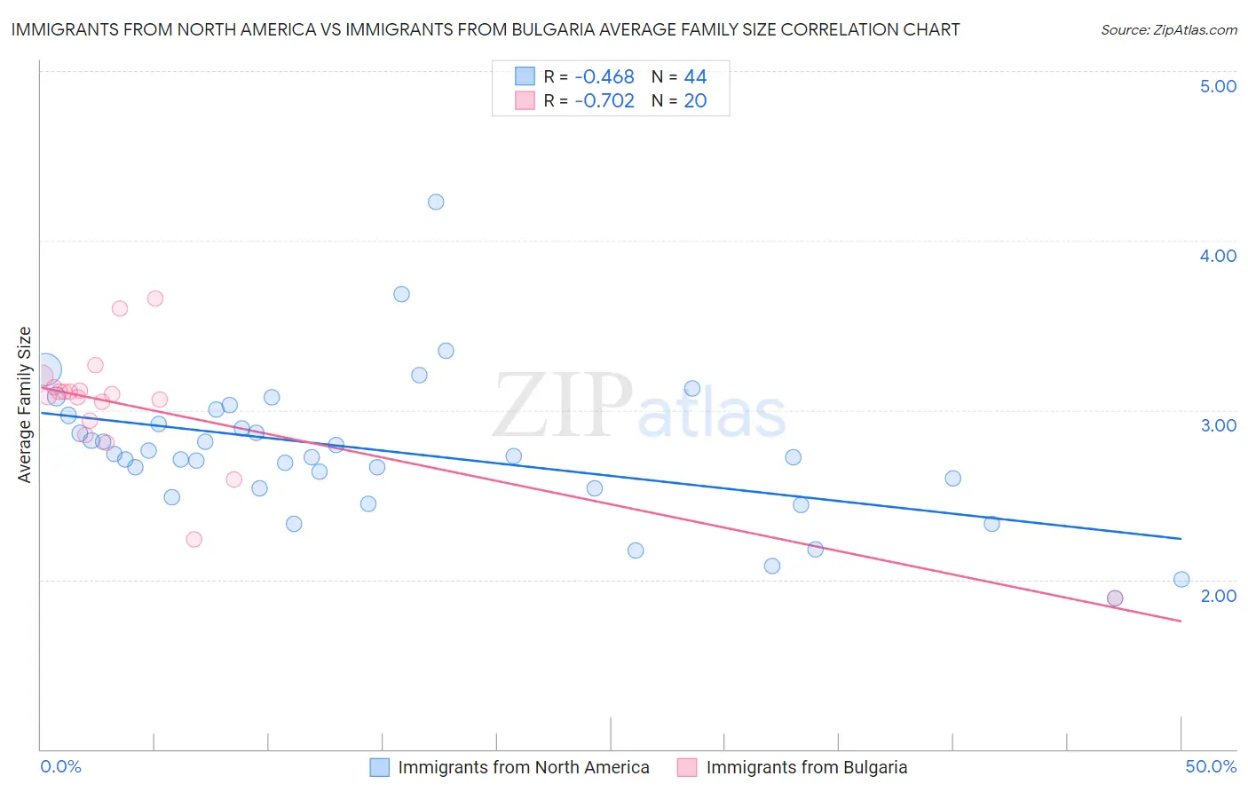 Immigrants from North America vs Immigrants from Bulgaria Average Family Size