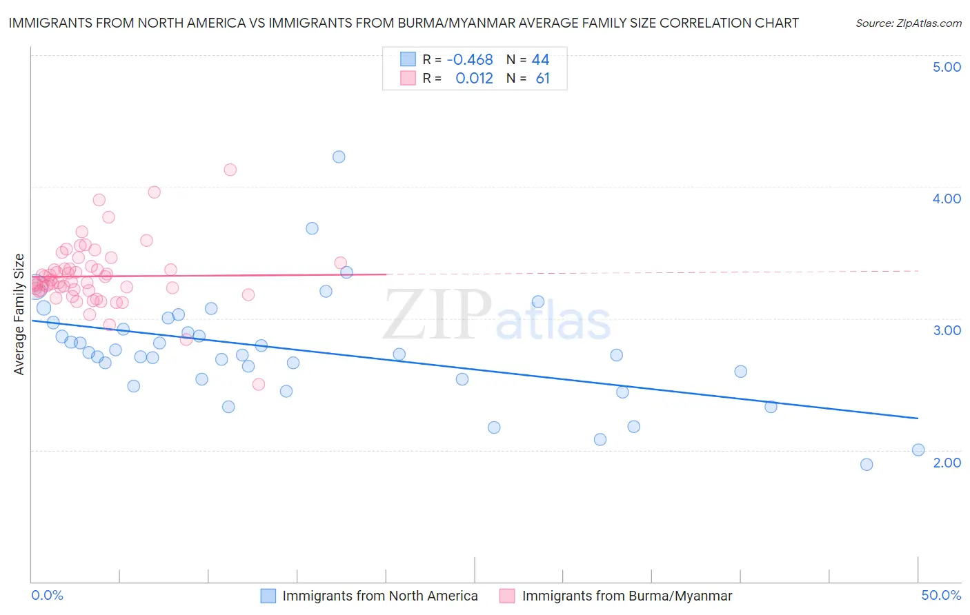 Immigrants from North America vs Immigrants from Burma/Myanmar Average Family Size