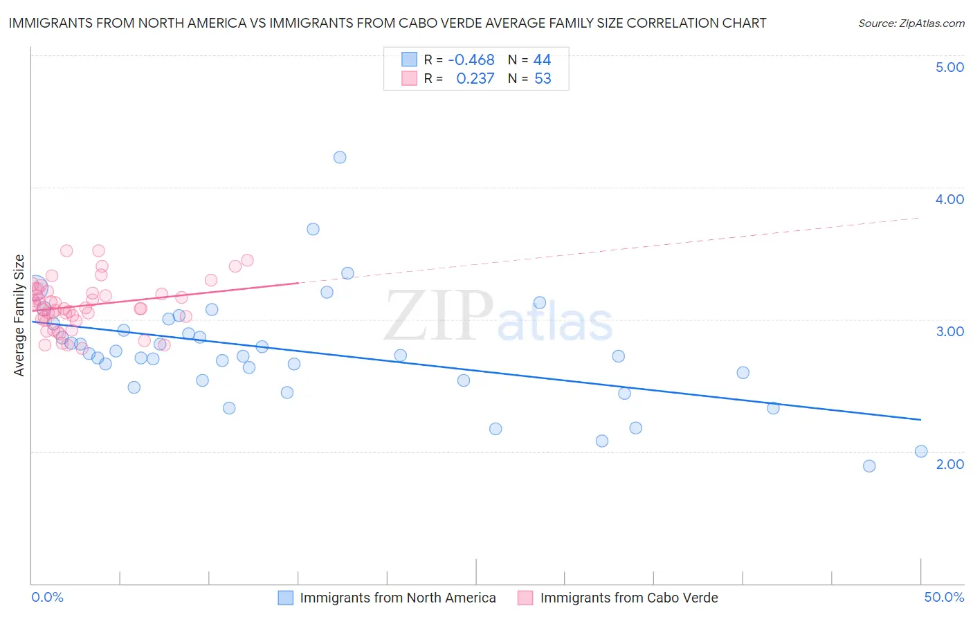 Immigrants from North America vs Immigrants from Cabo Verde Average Family Size