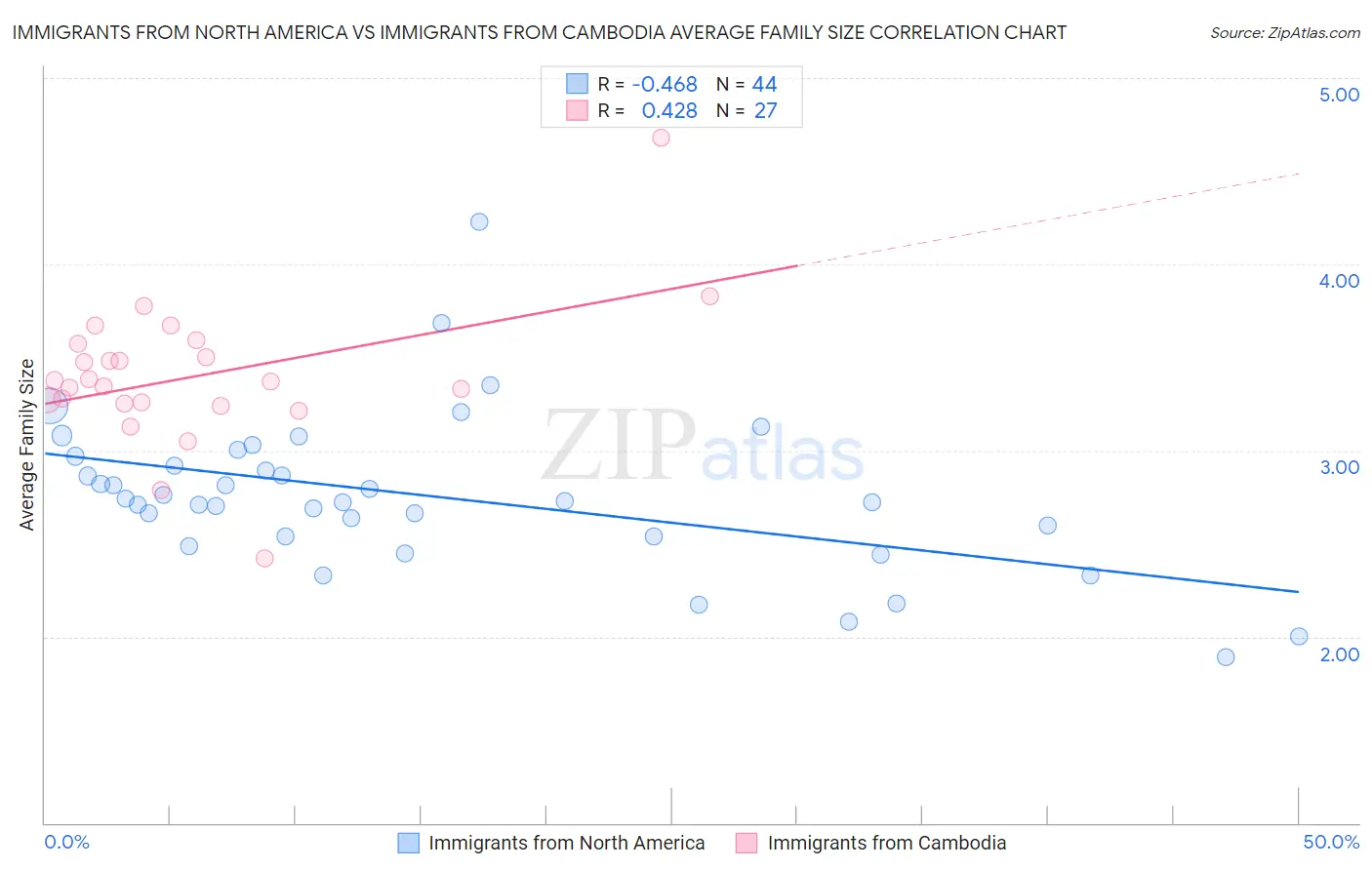 Immigrants from North America vs Immigrants from Cambodia Average Family Size