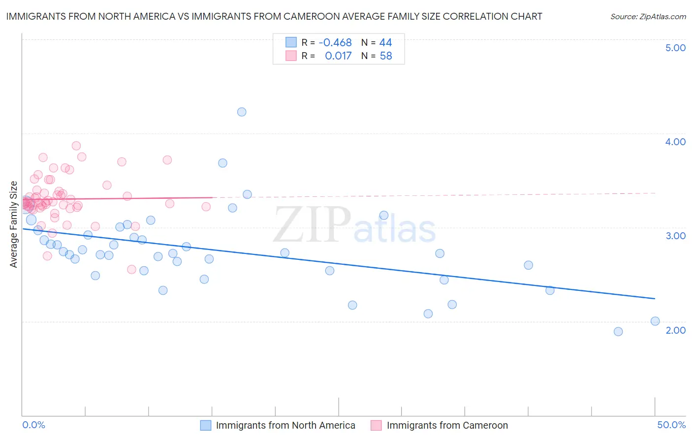 Immigrants from North America vs Immigrants from Cameroon Average Family Size
